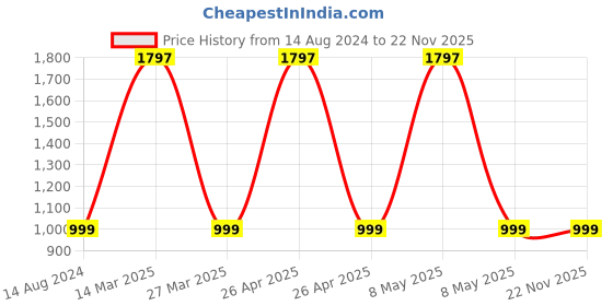 myntra.com The Aroma Factory 3-pcs White Fresh Active Chandan & Lemon Bhimseni Pooja Camphor the aroma factory Price History Graph from 14 Aug 2024 to 22 Nov 2025