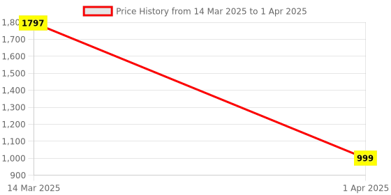 myntra.com The Aroma Factory 3-Pcs White Fresh Active, Jasmine & Rose Bhimseni Pooja Camphor the aroma factory Price History Graph from 14 Mar 2025 to 1 Apr 2025