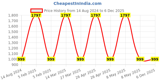 myntra.com The Aroma Factory 3-Pcs White Fresh Active, Rose & Original Bhimseni Scented Camphors the aroma factory Price History Graph from 14 Aug 2024 to 5 Dec 2025