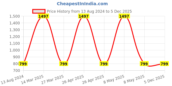 myntra.com The Aroma Factory 3-Pcs White Kesar Chandan Scented Camphors the aroma factory Price History Graph from 13 Aug 2024 to 5 Dec 2025