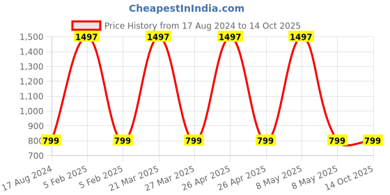 myntra.com The Aroma Factory 3-Pcs White Lavender, Jasmine & Citrus Lemon Scented Camphors the aroma factory Price History Graph from 17 Aug 2024 to 13 Oct 2025