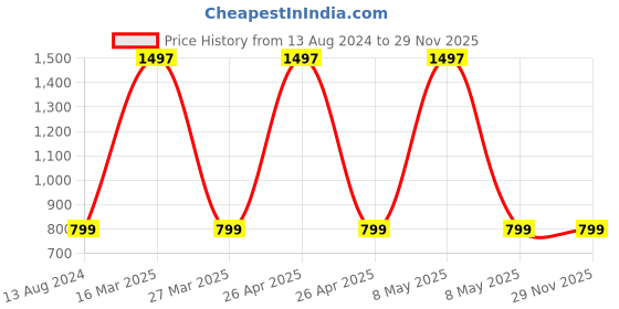myntra.com The Aroma Factory 3-pcs White Rose Original & Citrus Lemon Pooja Camphor Tablets the aroma factory Price History Graph from 13 Aug 2024 to 29 Nov 2025