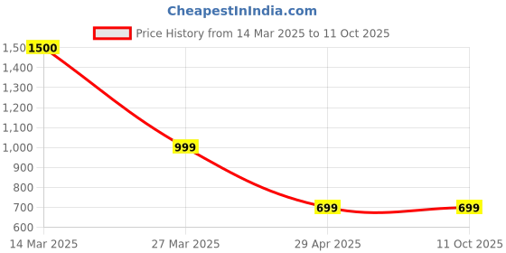 myntra.com The Aroma Factory 3-pcs Zero Charcoal Natural Dhoopbatti the aroma factory Price History Graph from 14 Mar 2025 to 10 Oct 2025