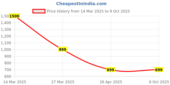 myntra.com The Aroma Factory 3-pcs Zero Charcoal Natural Dhoopbatti the aroma factory Price History Graph from 14 Mar 2025 to 9 Oct 2025