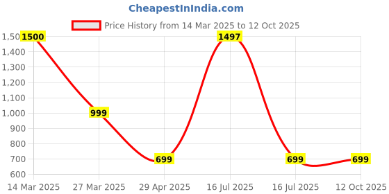 myntra.com The Aroma Factory 3 Pieces Cedar & Frankincense, PaloSanto& Amber Myrrh Incense Agarbattis the aroma factory Price History Graph from 14 Mar 2025 to 12 Oct 2025