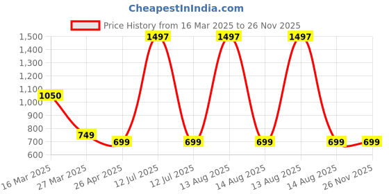 myntra.com The Aroma Factory 3 Pieces Green & Brown Wooden Agarbatti the aroma factory Price History Graph from 16 Mar 2025 to 25 Nov 2025