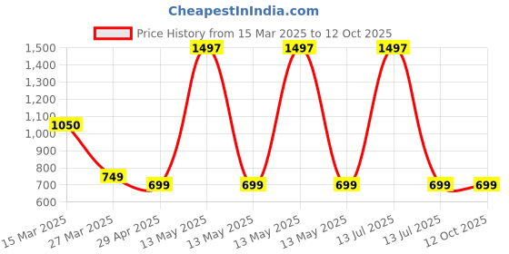 myntra.com The Aroma Factory 3 Pieces Green & Red Wooden Agarbatti the aroma factory Price History Graph from 15 Mar 2025 to 12 Oct 2025