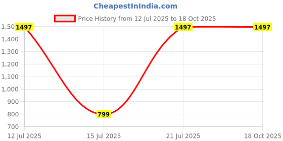 myntra.com The Aroma Factory 3 Pieces Jasmine, Kesar Chandan & Citrus Lemon Camphor Box the aroma factory Price History Graph from 12 Jul 2025 to 18 Oct 2025