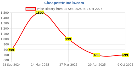 myntra.com The Aroma Factory 3 Pieces Red & Brown Textured Incense Sticks the aroma factory Price History Graph from 28 Sep 2024 to 9 Oct 2025