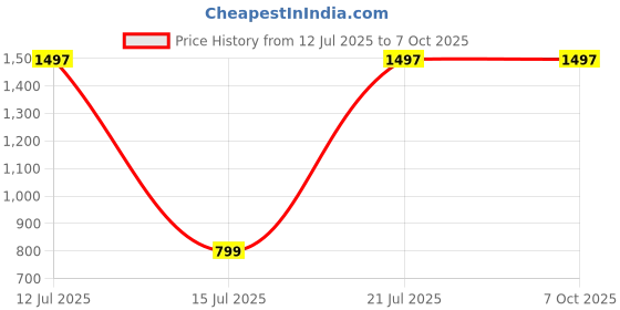 myntra.com The Aroma Factory 3Pc Fresh Active, Lavender & Jasmine Camphor Tablets the aroma factory Price History Graph from 12 Jul 2025 to 6 Oct 2025