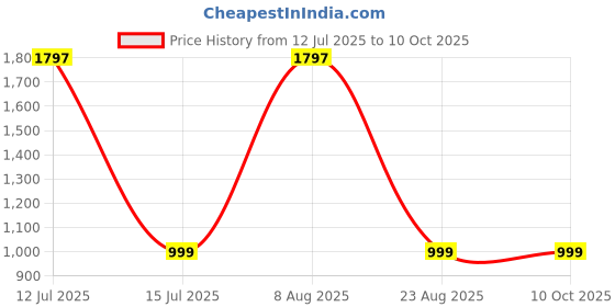 myntra.com The Aroma Factory 3Pc Lavender, Rose & Original Bhimseni Camphor Tablets the aroma factory Price History Graph from 12 Jul 2025 to 9 Oct 2025