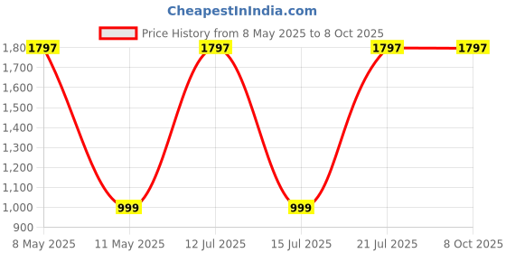 myntra.com The Aroma Factory 3Pc White Fresh, Jasmine, Lemon Bhimseni Camphor Tablets the aroma factory Price History Graph from 8 May 2025 to 7 Oct 2025