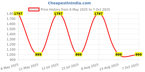 myntra.com The Aroma Factory 3Pc White Lavender, Jasmine, Lemon Bhimseni Camphor Tablets the aroma factory Price History Graph from 8 May 2025 to 7 Oct 2025