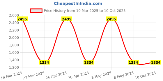 myntra.com The Aroma Factory 5-pcs White Chandan Rose Original Lemon & Jasmine Pooja Camphor Tablets the aroma factory Price History Graph from 19 Mar 2025 to 10 Oct 2025