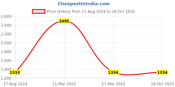 myntra.com The Aroma Factory 5 Pcs White Lemon,Jasmine,Fresh,Lavender & Chandan Scented Camphors the aroma factory Price History Graph from 17 Aug 2024 to 17 Oct 2025