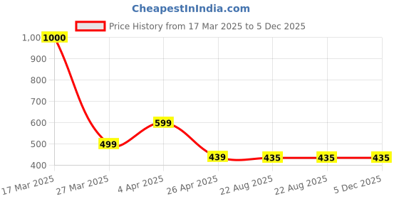 myntra.com The Aroma Factory Brown 2 Pieces Wooden Incense Sticks the aroma factory Price History Graph from 17 Mar 2025 to 5 Dec 2025