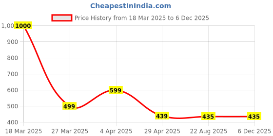 myntra.com The Aroma Factory Brown 2 Pieces Wooden Incense Sticks the aroma factory Price History Graph from 18 Mar 2025 to 5 Dec 2025