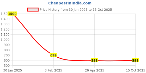 myntra.com The Aroma Factory Brown 3 Pieces Herbal Dhoop Sticks the aroma factory Price History Graph from 30 Jan 2025 to 14 Oct 2025