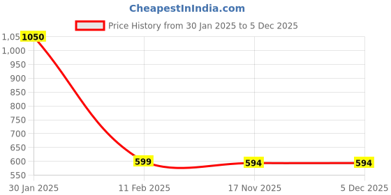 myntra.com The Aroma Factory Brown 3 Pieces Loban, Chandan, Mogra Dhoop Batti the aroma factory Price History Graph from 30 Jan 2025 to 4 Dec 2025