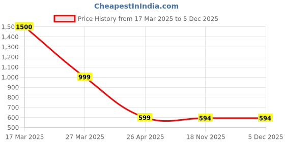 myntra.com The Aroma Factory Brown 3 Pieces Wooden Incense Sticks the aroma factory Price History Graph from 17 Mar 2025 to 5 Dec 2025