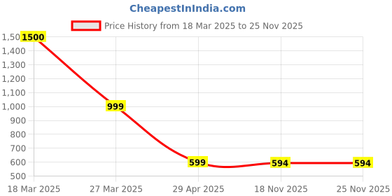 myntra.com The Aroma Factory Brown 3 Pieces Wooden Incense Sticks the aroma factory Price History Graph from 18 Mar 2025 to 25 Nov 2025