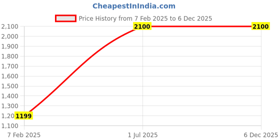 myntra.com The Aroma Factory Brown 6 Pieces Chandan, Rose, Lavender, Mogra, Gugal Dhoop Battis the aroma factory Price History Graph from 7 Feb 2025 to 6 Dec 2025