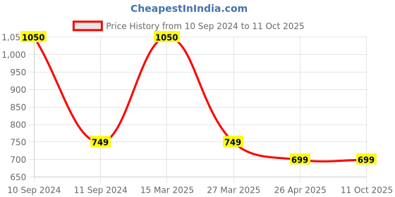 myntra.com The Aroma Factory Brown & Green 3 Pieces Chandan-Attar Jannat & Loban Incense Sticks the aroma factory Price History Graph from 10 Sep 2024 to 10 Oct 2025