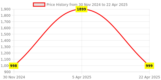 myntra.com The Aroma Factory Fresh Active Fragrance Reed Diffuser & Sticks the aroma factory Price History Graph from 30 Nov 2024 to 22 Apr 2025