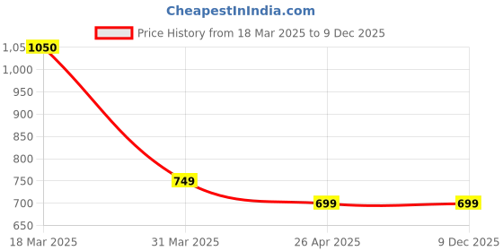 myntra.com The Aroma Factory Green 3 Pieces Wooden Fragrance Incense Sticks the aroma factory Price History Graph from 18 Mar 2025 to 9 Dec 2025