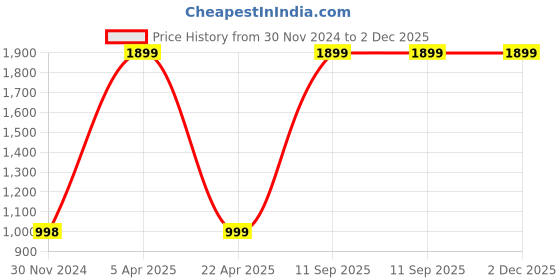 myntra.com The Aroma Factory Lemongrass Fragrance Reed Diffuser & Sticks the aroma factory Price History Graph from 30 Nov 2024 to 2 Dec 2025