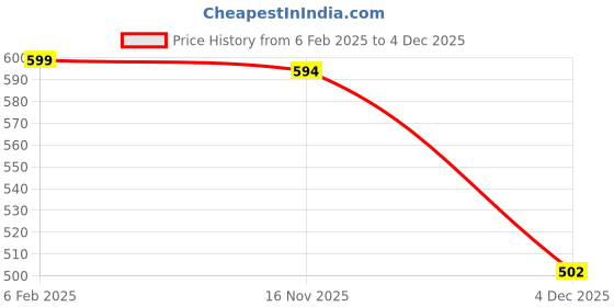 myntra.com The Aroma Factory Pink 3 Pieces Wooden Rose Dhoop Cone Pooja Essentials the aroma factory Price History Graph from 6 Feb 2025 to 4 Dec 2025