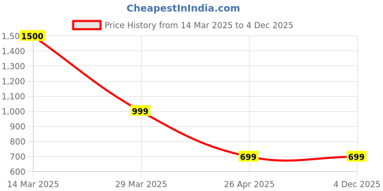 myntra.com The Aroma Factory Red & Blue 3 Pieces Wooden Incense Sticks the aroma factory Price History Graph from 14 Mar 2025 to 4 Dec 2025
