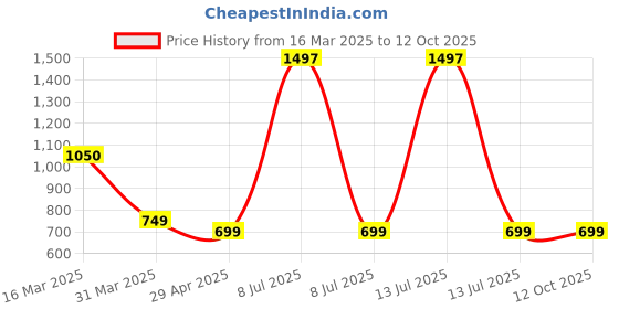 myntra.com The Aroma Factory Rust 3 Pieces Rose Royal Jasmine & Loban Fragrance Incense Sticks the aroma factory Price History Graph from 16 Mar 2025 to 12 Oct 2025