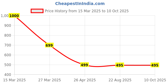 myntra.com The Aroma Factory Set Of 2 Blue & Brown Mint & Lavender, Lily & Orchid Incense Agarbattis the aroma factory Price History Graph from 15 Mar 2025 to 9 Oct 2025