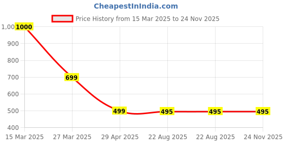 myntra.com The Aroma Factory Set Of 2 Blue Lemongrass, WhiteSage&Neroli Incense Agarbattis the aroma factory Price History Graph from 15 Mar 2025 to 24 Nov 2025
