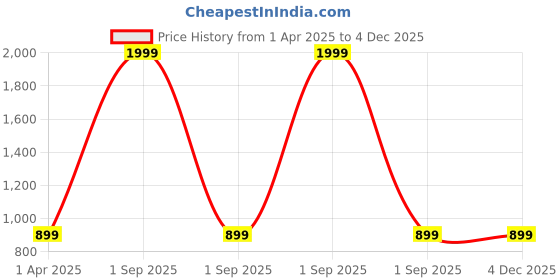 myntra.com the aroma factory The Aroma Organic Incense Dhoop Cones 12-Pcs Pooja Essentials the aroma factory Price History Graph from 1 Apr 2025 to 4 Dec 2025