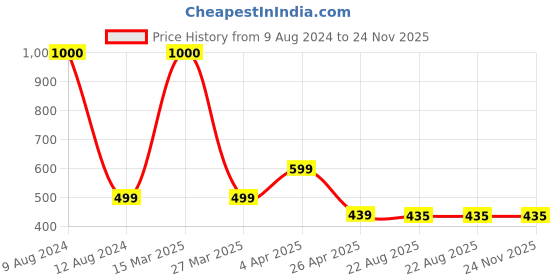 myntra.com the aroma factory The Aroma Set of 2 Wooden Incense Stick the aroma factory Price History Graph from 9 Aug 2024 to 23 Nov 2025
