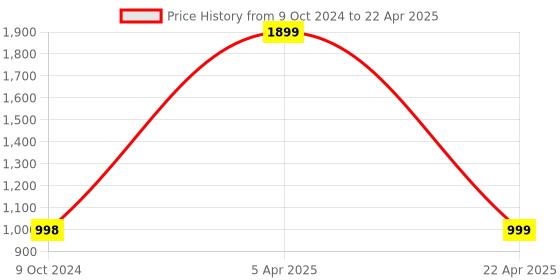 myntra.com The Aroma Factory Transparent & Red British Rose Reed Aroma Oil Diffusers 100 ml the aroma factory Price History Graph from 9 Oct 2024 to 22 Apr 2025