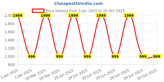 myntra.com The Aroma Factory Transparent British Rose Reed Diffuser the aroma factory Price History Graph from 3 Jan 2025 to 7 Oct 2025