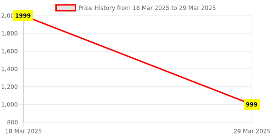 myntra.com The Aroma Factory Transparent Citrus lemon Reed Diffuser the aroma factory Price History Graph from 18 Mar 2025 to 29 Mar 2025