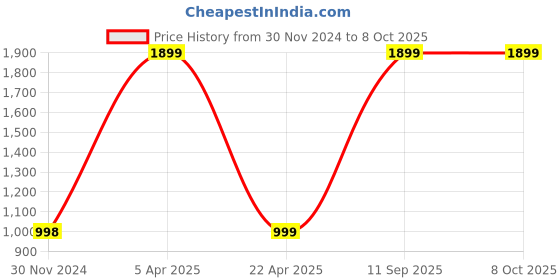 myntra.com The Aroma Factory White Sage Fragrance Reed Diffuser & Sticks the aroma factory Price History Graph from 30 Nov 2024 to 7 Oct 2025