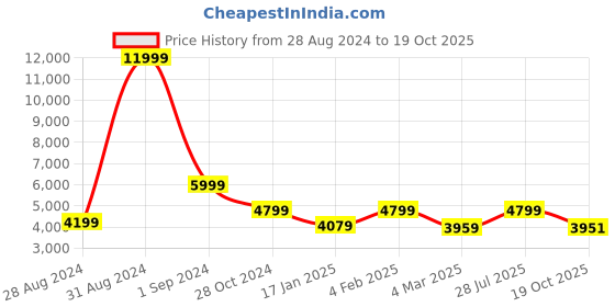 myntra.com The Art House 3 Pcs Black & Golden Masked Face Wall Painting the art house Price History Graph from 28 Aug 2024 to 19 Oct 2025