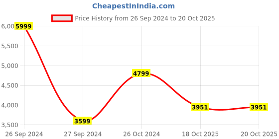 myntra.com The Art House 3 Pieces Typography & Graphic Paintings Wall Art the art house Price History Graph from 26 Sep 2024 to 20 Oct 2025