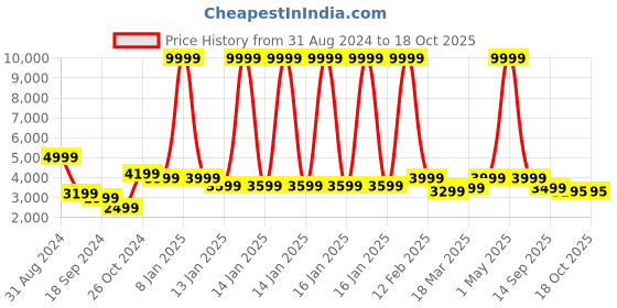 myntra.com The Art House 5 Pcs Golden & Beige Abstract Canvas Wall Painting the art house Price History Graph from 31 Aug 2024 to 18 Oct 2025