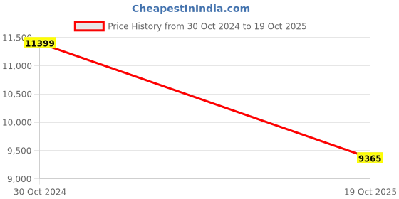 myntra.com The Art House A Peasant Woman Digging in Front of Her Cottage By Van Gogh Painting the art house Price History Graph from 30 Oct 2024 to 19 Oct 2025