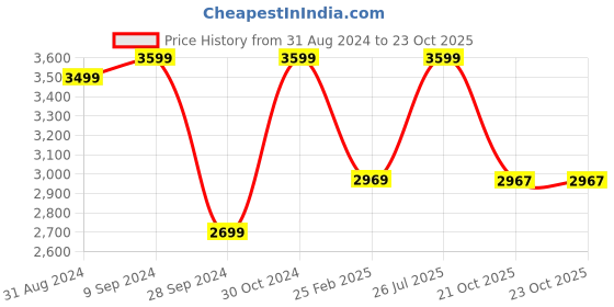 myntra.com The Art House Abstract Painting Wall Art the art house Price History Graph from 31 Aug 2024 to 21 Oct 2025