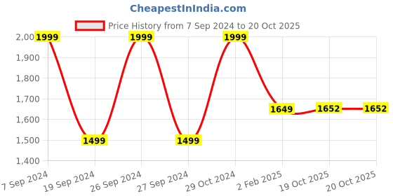 myntra.com The Art House Abstract Painting Wall Art the art house Price History Graph from 7 Sep 2024 to 20 Oct 2025