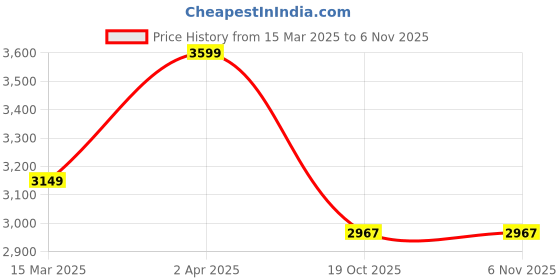 myntra.com The Art House Abstract Wall Art the art house Price History Graph from 15 Mar 2025 to 3 Nov 2025