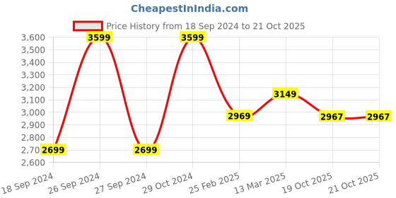 myntra.com The Art House Beige Abstract Painting Wall Art the art house Price History Graph from 18 Sep 2024 to 19 Oct 2025