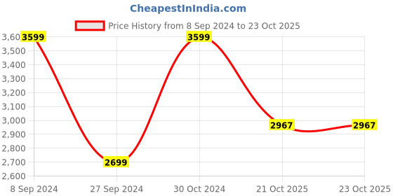 myntra.com The Art House Beige & Black Painted Framed Wall Art the art house Price History Graph from 8 Sep 2024 to 23 Oct 2025